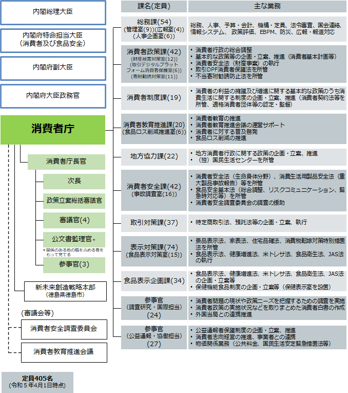 画像:消費者庁の組織図です。令和5年4月1日時点での定員は405名です。消費者庁は大きく11の部局と2つの審議等で組織されています。各課の名称と人数です。総務課54名、消費者政策課42名、消費者制度課19名、消費者教育推進課20名、地方協力課22名、消費者安全課42名、取引対策課37名、表示対策課74名、食品表示企画課34名、参事官(調査研究・国際担当)24名、参事官(公益通報・協働担当)27名で構成されています。また、徳島県徳島市に「新未来創造戦略本部」があります。消費者庁のトップは消費者庁長官、次いで次長、政策立案総括審議官、審議官4名、公文書監理官、参事官3名がいます。また審議会等は消費者安全調査委員会と消費者教育推進会議があります。