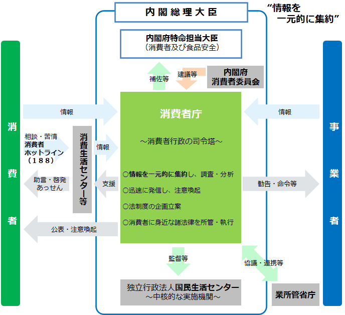 画像:消費者行政の基本的枠組み