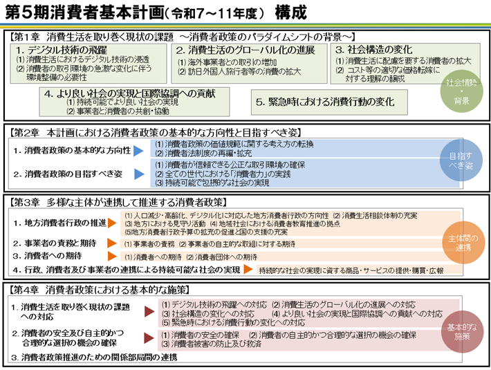 画像:第5期消費者基本計画(令和7～11年度)構成