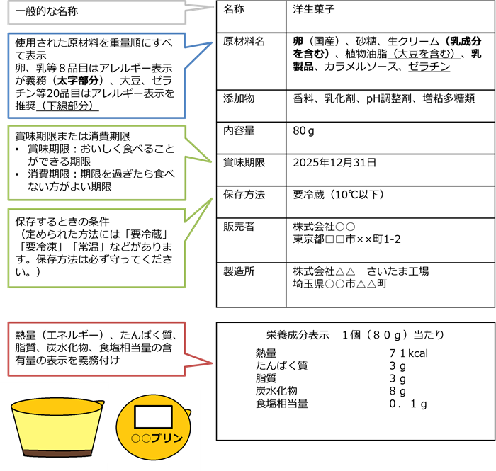 画像:加工食品の容器包装に表示されていること