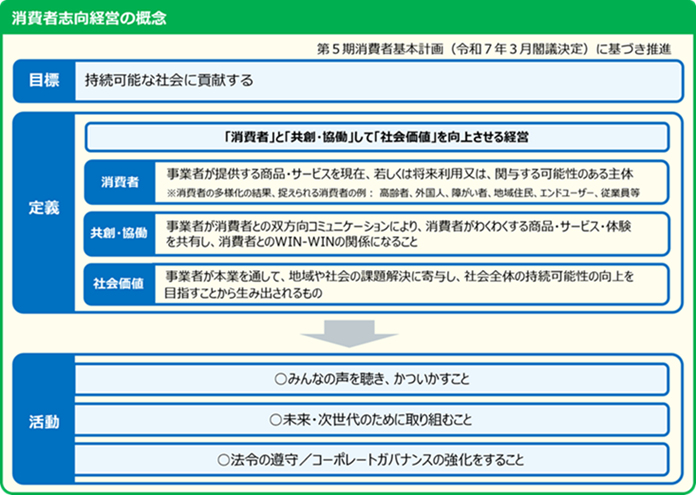 画像:消費者志向経営の概念