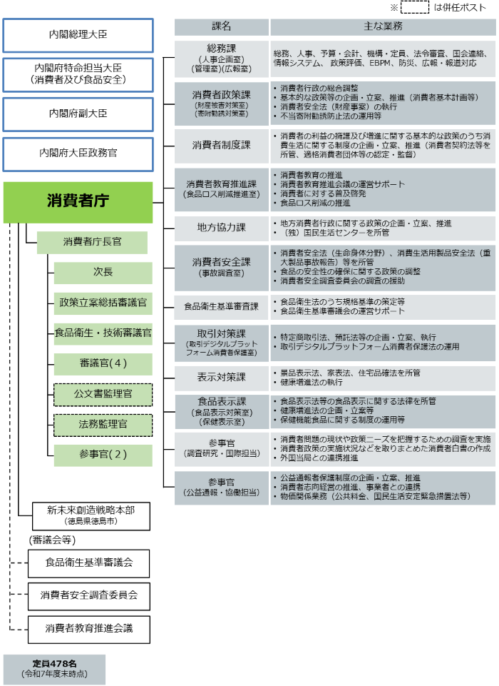 画像:消費者庁の組織図です。令和7年度末時点での定員は478名です。消費者庁は大きく10の部局と2つの審議等で組織されています。各課の名称と人数です。総務課61名、消費者政策課35名、消費者制度課19名、消費者教育推進課22名、地方協力課22名、消費者安全課50名、取引対策課44名、表示対策課59名、食品表示課56名、参事官(調査研究・国際担当)23名、参事官(公益通報・協働担当)29名で構成されています。また、徳島県徳島市に「新未来創造戦略本部」があります。消費者庁のトップは消費者庁長官、次いで次長、政策立案総括審議官、審議官4名、公文書監理官、参事官2名がいます。また審議会等は食品衛生基準審議会、消費者安全調査委員会および消費者教育推進会議があります。
