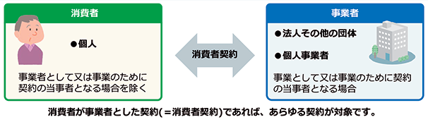 画像:消費者契約法における「消費者(個人)」と「事業者(法人その他の団体、個人事業者)」の関係を示した図。消費者が事業者とした契約(=消費者契約)であれば、あらゆる契約が消費者契約法の対象です。「消費者(個人)」は事業者として又は事業のために契約の当事者となる場合を除く。「事業者(法人その他の団体、個人事業者)」は事業者として又は事業のために契約の当事者となる場合が該当します。