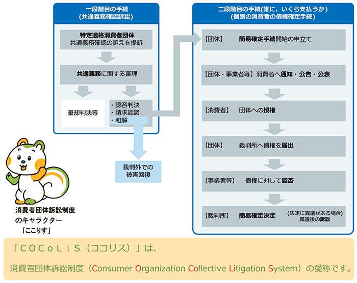 画像:一段階目の手続き(共通義務確認訴訟)から二段階目の手続き(誰に、いくら支払うか)(個別の消費者の債権確定手続)までの流れを示した図。:[一段階目の手続(共通義務確認訴訟)]では、特定適格消費者団体が共通義務確認の訴えを提訴し、共通義務に関する審理が行われます。その結果「棄却判決等」または「認容判決・請求認諾・和解」となります。結果を受けて、個別の消費者の債権確定手続として二段階目の手続(誰に、いくら支払うか)が行われます。団体が簡易確定手続開始の申立てをし、消費者へ通知・公告・公表をします。消費者が団体への授権をし、団体は裁判所へ債権を届出します。事業者等が債権に対して認否を行い、裁判所は簡易確定決定をします。決定に異議がある場合は異議後の訴訟となります。