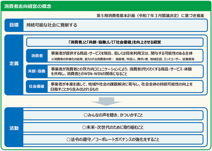 画像:消費者志向経営の概念