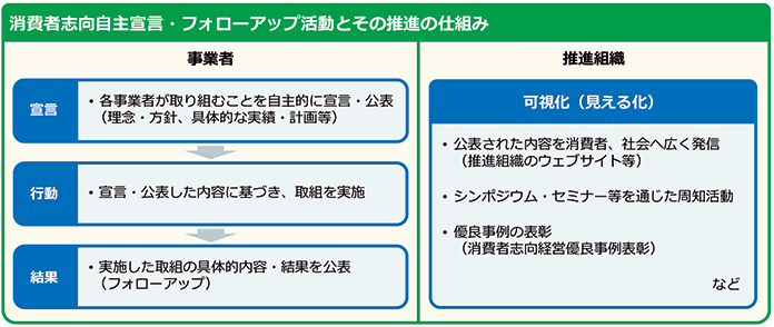 画像:消費者志向経営自主宣言・フォローアップ活動の仕組み