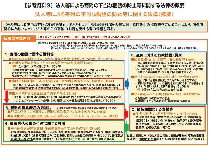 画像:参考資料3 法人等による寄附の不当な勧誘の防止等に関する法律の概要