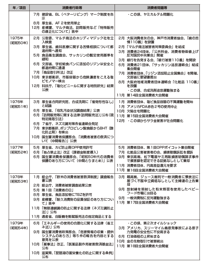 画像:消費者問題年表 1970年から1979年