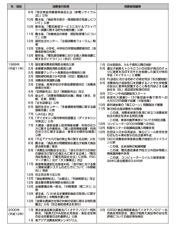 画像:消費者問題年表 1998年から2000年
