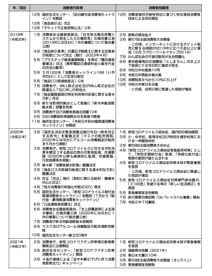 画像:消費者問題年表 2018年から2021年