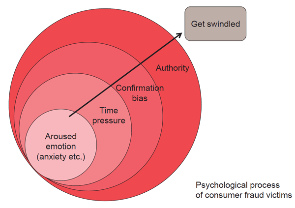 Psychological processof consumer fraud victims