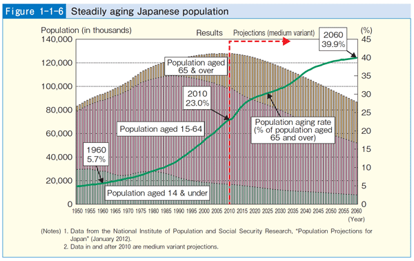 Figure 1-1-6 Steadily aging Japanese population