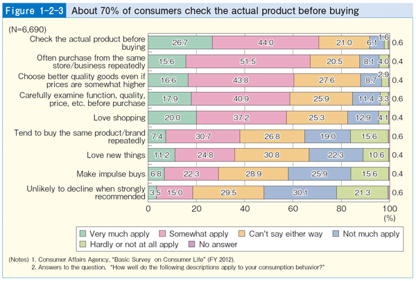 Figure 1-2-3 About 70% of consumers check the actual product before buying