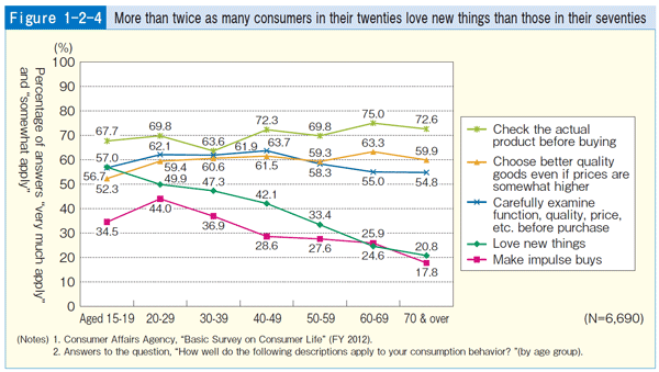 Figure 1-2-4 More than twice as many consumers in their twenties love new things than those in their seventies