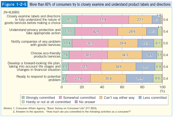 Figure 1-2-5 More than 60% of consumers try to closely examine and understand product labels and directions