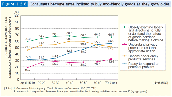 Figure 1-2-6 Consumers become more inclined to buy eco-friendly goods as they grow older