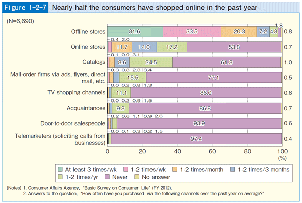 Figure 1-2-7 Nearly half the consumers have shopped online in the past year