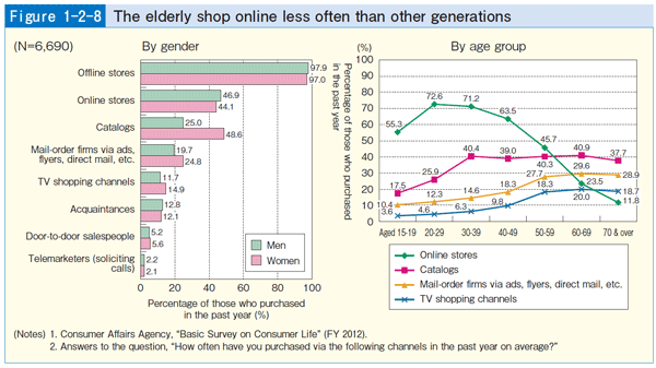 Figure 1-2-8 The elderly shop online less often than other generations