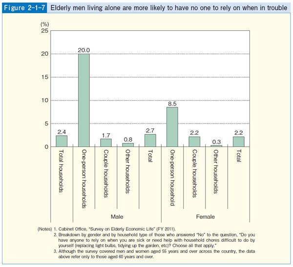 Figure 2-1-7 Elderly men living alone are more likely to have no one to rely on when in trouble