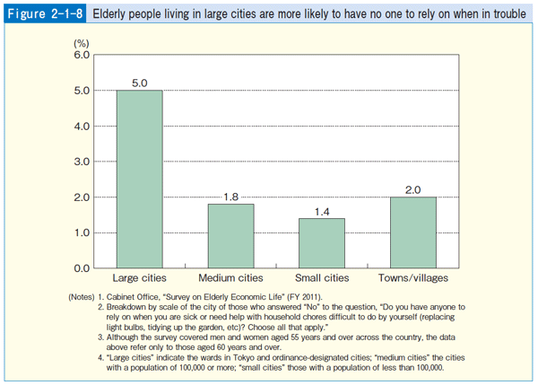 Figure 2-1-8 Elderly people living in large cities are more likely to have no one to rely on when in trouble