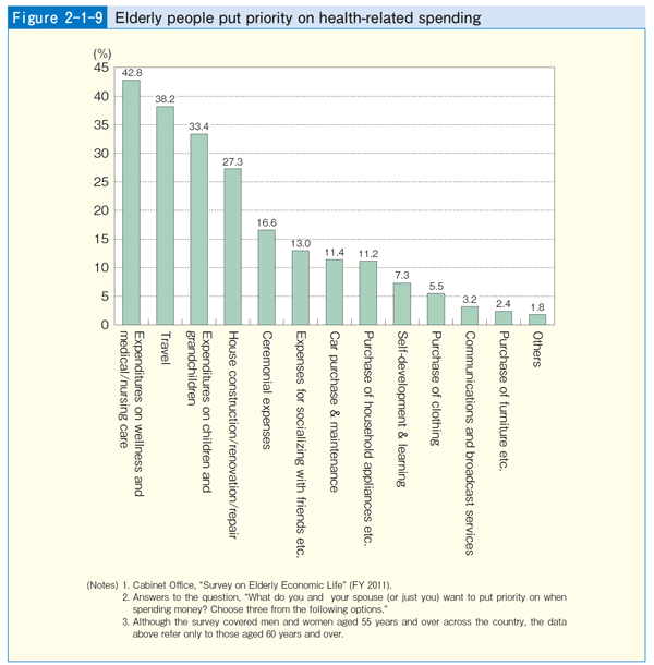Figure 2-1-9 Elderly people put priority on health-related spending