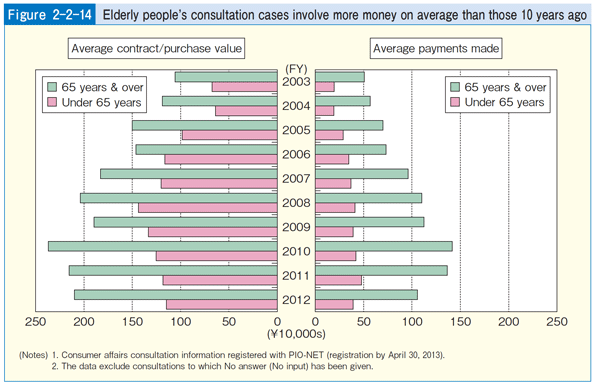 Figure 2-2-14 Elderly people's consultation cases involve more money on average than those 10 years ago