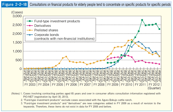 Figure 2-2-18 Consultations on financial products for elderly people tend to concentrate on specific products for specific periods