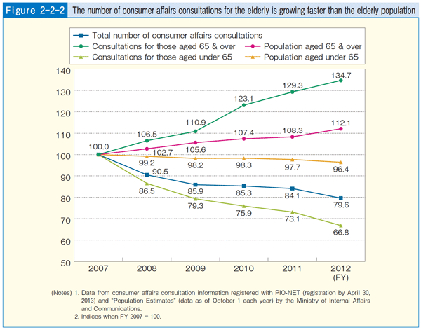 Figure 2-2-2 The number of consumer affairs consultations for the elderly is growing faster than the elderly population