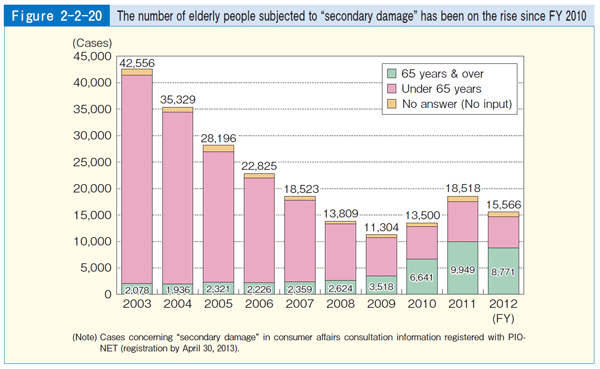 Figure 2-2-20 The number of elderly people subjected to 