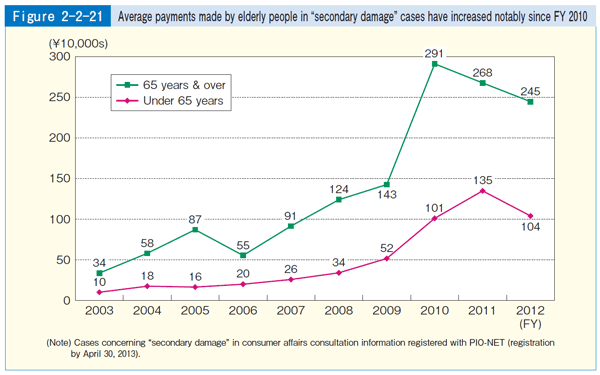 Figure 2-2-21 Average payments made by elderly people in 