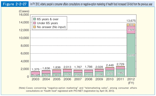 Figure 2-2-27 In FY 2012, elderly people's consumer affairs consultations on negative-option marketing of health food increased 5.6-fold from the previous year