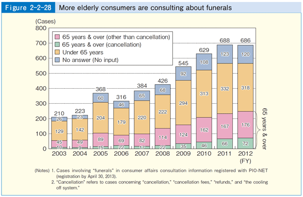 Figure 2-2-28 More elderly consumers are consulting about funerals