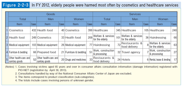 Figure 2-2-3 In FY 2012, elderly people were harmed most often by cosmetics and healthcare services