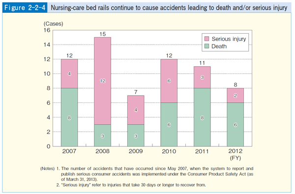 Figure 2-2-4 Nursing-care bed rails continue to cause accidents leading to death and/or serious injury