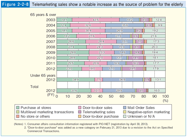 Figure 2-2-8 Telemarketing sales show a notable increase as the source of problem for the elderly