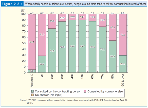 Figure 2-3-1 When elderly people or minors are victims, people around them tend to ask for consultation instead of them