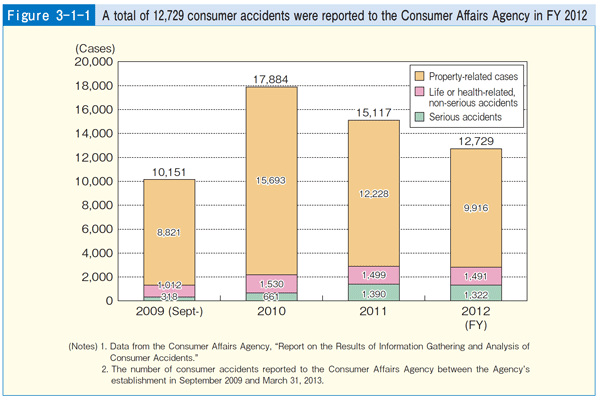 Figure 3-1-1 A total of 12,729 consumer accidents were reported to the Consumer Affairs Agency in FY 2012