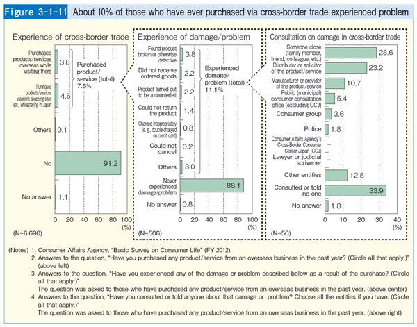 Figure 3-1-11 About 10% of those who have ever purchased via cross-border trade experienced problem