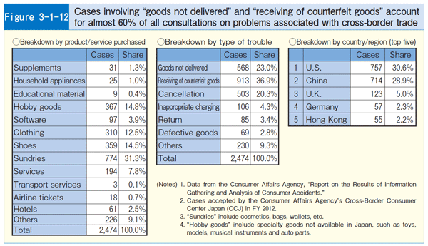 Figure 3-1-12 Cases involving 
