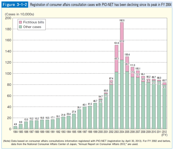 Figure 3-1-2 Registration of consumer affairs consultation cases with PIO-NET has been declining since its peak in FY 2004