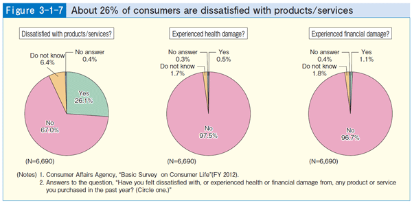 Figure 3-1-7 About 26% of consumers are dissatisfied with products/services