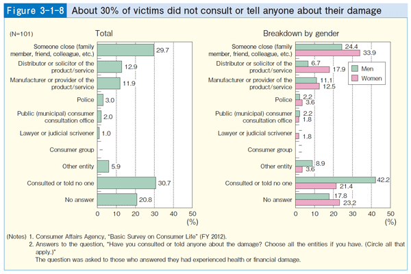 Figure 3-1-8 About 30% of victims did not consult or tell anyone about their damage
