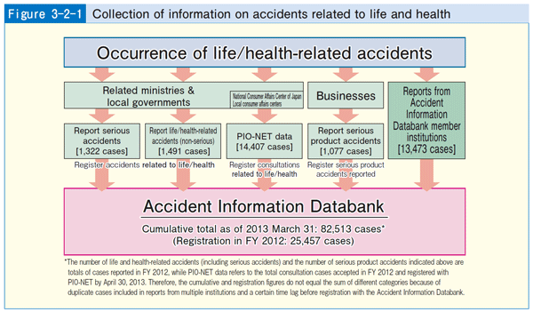 Figure 3-2-1 Collection of information on accidents related to life and health