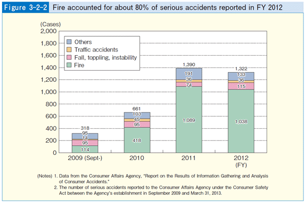 Figure 3-2-2 Fire accounted for about 80% of serious accidents reported in FY 2012