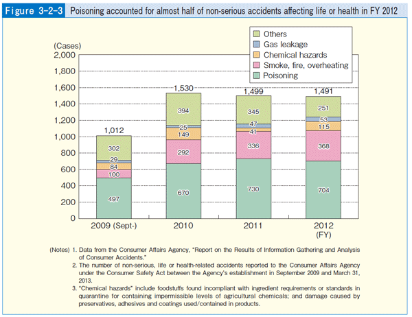 Figure 3-2-3 Poisoning accounted for almost half of non-serious accidents affecting life or health in FY 2012