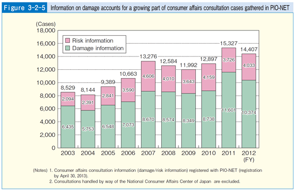 Figure 3-2-5 Information on damage accounts for a growing part of consumer affairs consultation cases gathered in PIO-NET