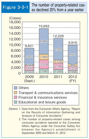 Figure 3-3-1 The number of property-related cas-es declined 20% from a year earlier