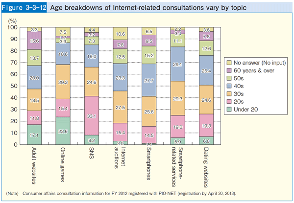 Figure 3-3-12 Age breakdowns of Internet-related consultations vary by topic