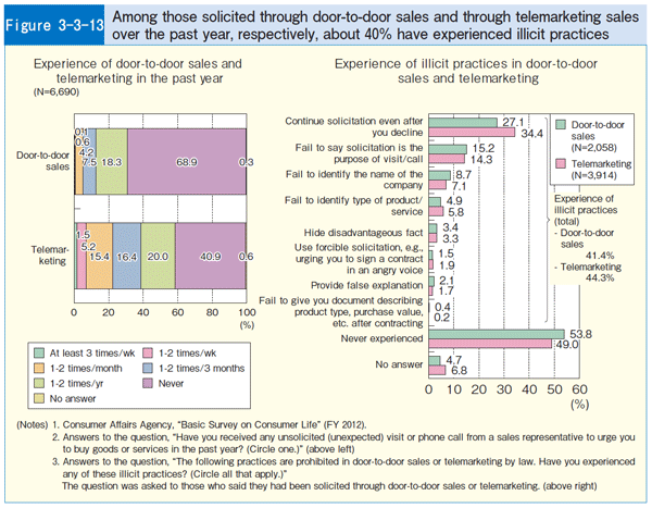 Figure 3-3-13 Among those solicited through door-to-door sales and through telemarketing sales over the past year, respectively, about 40% have experienced illicit practices