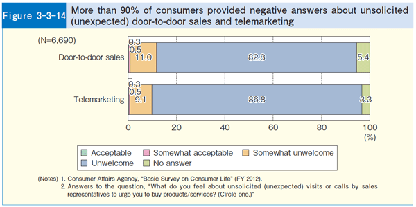 Figure 3-3-14 More than 90% of consumers provided negative answers about unsolicited (unexpected) door-to-door sales and telemarketing